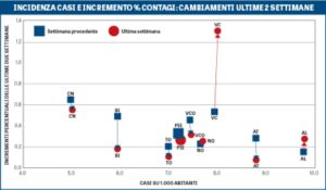 “I contagi oscillano, ma i numeri non sono paragonabili al picco”
