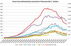 “Piemonte in discesa. Da Alessandria invece segnali contrastanti”