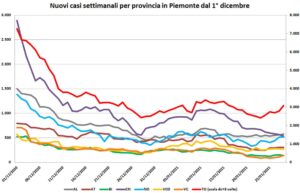 “Virus, la curva risale. Zona gialla? Massima cautela”