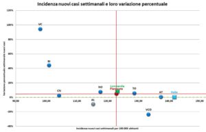 “Contagi, fase incerta. Alessandria pare in leggera flessione”