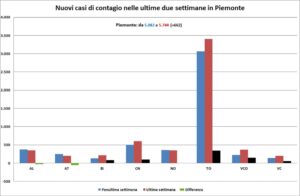 “Segnali di criticità a livello regionale.  Alessandria va bene”