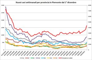 «Alessandria tiene,  in Piemonte la curva ha ripreso a correre»