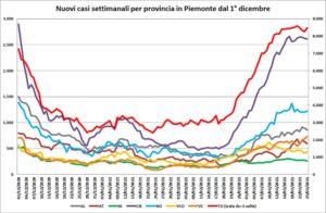 “Il Piemonte? Stabile. Alessandria oscilla, ma è in lieve ascesa”