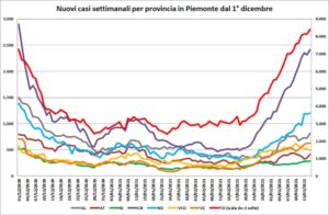 “Alessandria resiste, ma in regione è allarme per terapie intensive e ricoveri”