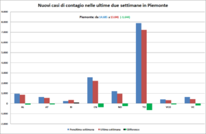 “Servono conferme, ma le curve continuano a calare”