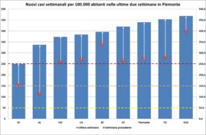 «Il quadro peggiora: in provincia record di contagi»