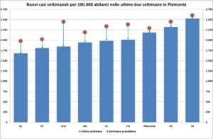 «Ora c’è la conferma: picco già raggiunto, a breve la discesa»