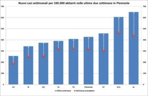 «Contagi: la crescita è sempre più intensa. Provincia bocciata»