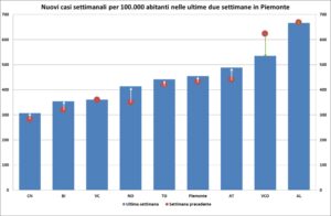 «Siamo sul ‘plateau’, ma i numeri sono ancora elevati»