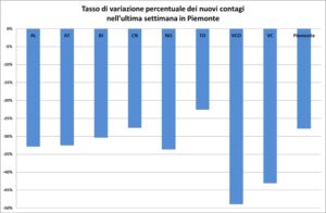 «Contagi, ricoveri, tasso di positività: notizie ottime»