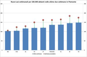 «In provincia e in regione la discesa è già terminata»