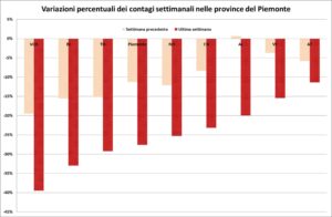 «Ottime notizie: scendono i contagi e finalmente pure i ricoveri»