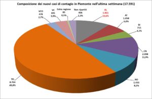 «Le notizie sono buone. E Alessandria va meglio del Piemonte»