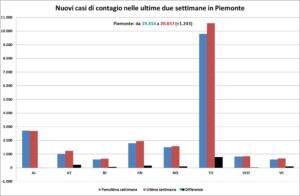 «La crescita dei contagi rallenta. Anche Alessandria migliora»