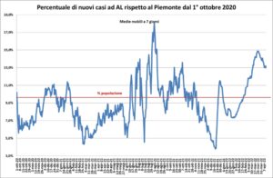 «Il quadro resta stabile. Il calo dei decessi è l’unica novità»