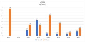 Lo studio di Arpa rileva che C6O4 e Adv in atmosfera ricadono in paese